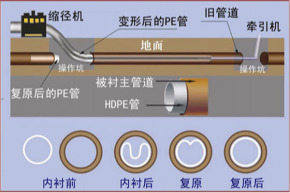 新乡非开挖管道内衬修复 